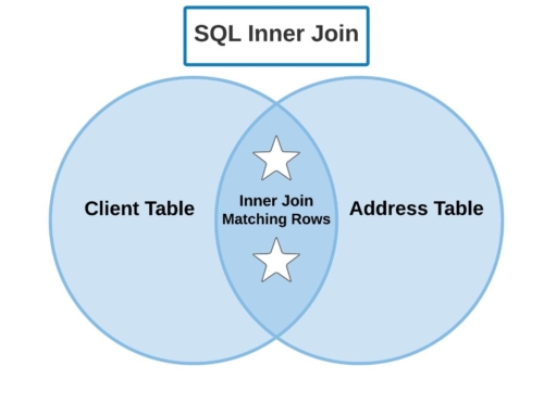 SQL Joins for Beginners with Examples (Inner Join, Left Join, Right Join, Full Outer Join)